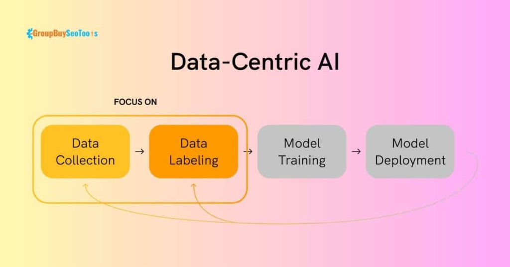 What is Data Centric architecture in Artificial Intelligence