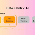 What is Data-Centric architecture in Artificial Intelligence