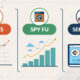 Ahrefs vs. SpyFu vs. Semrush—compare top SEO tools in 2026. Discover which platform delivers better value for keyword research, backlink analysis, and ROI.
