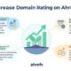 How to increase domain rating ahrefs​